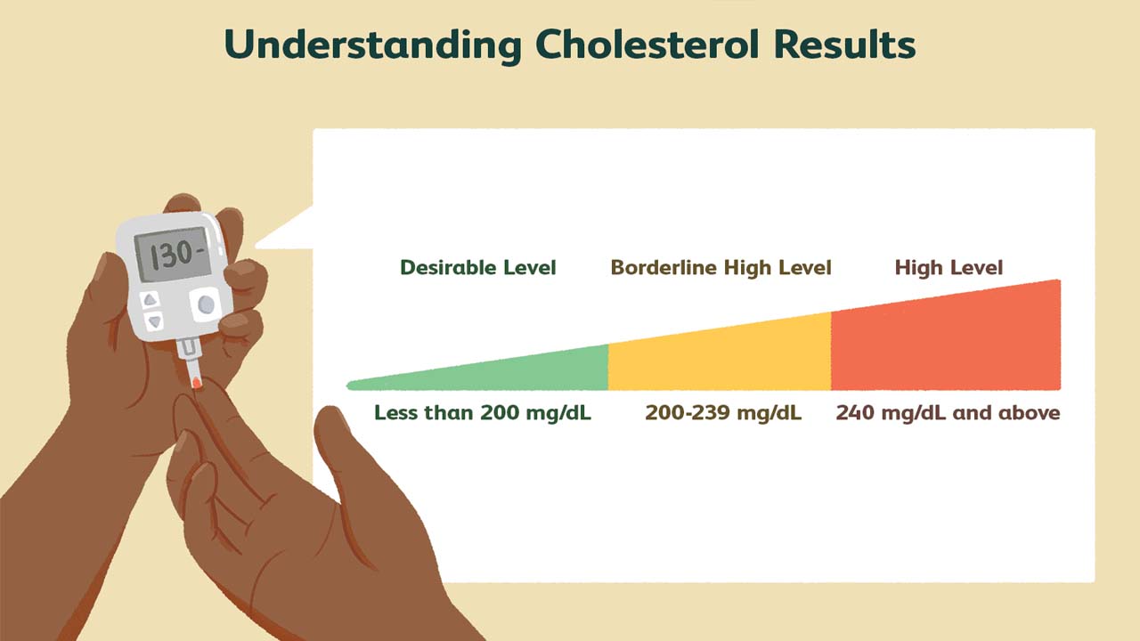 Cholesterol Controlling:ఈ టిప్స్ పాటిస్తే .. కంట్రోల్ లో కొలెస్ట్రాల్..!