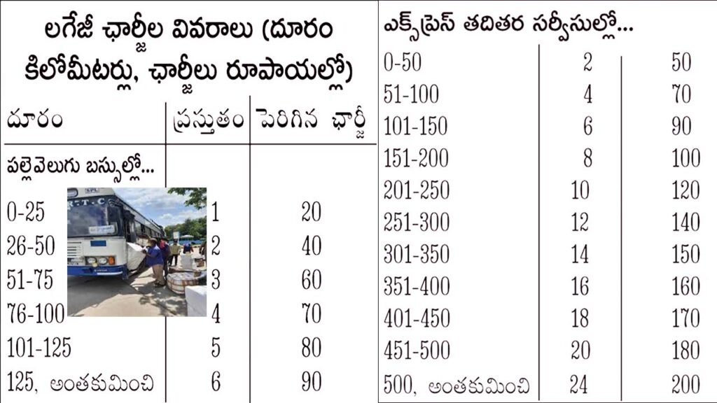 Luggage Charges Hike In Tsrtc