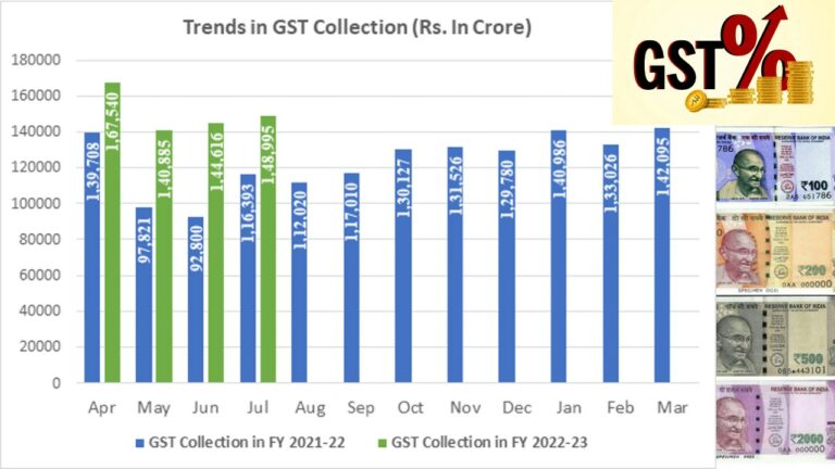GST revenue collections: జీఎస్టీ చరిత్రలో రెండో అత్యధిక వసూళ్ల రికార్డ్‌