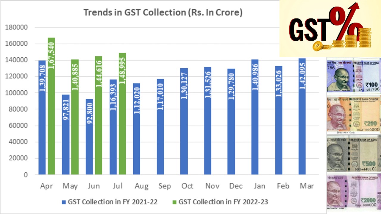 GST revenue collections: జీఎస్టీ చరిత్రలో రెండో అత్యధిక వసూళ్ల రికార్డ్‌