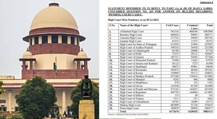 National Wise Pending Cases: దేశంలో ఎన్ని పెండింగ్ కేసులున్నాయో తెలుసా..?