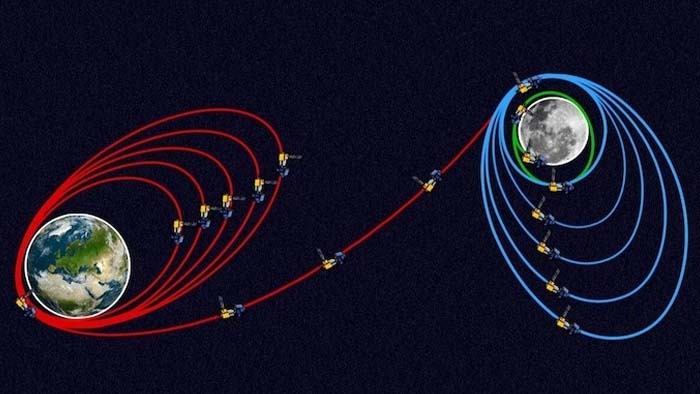 Chandrayaan-3: చంద్రయాన్ -3 జాబిల్లిని చేరడానికి 45 రోజులు.. ఏ విధంగా ప్రయాణిస్తుందో తెలుసా..?