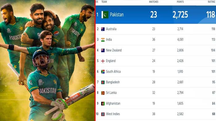 ICC ODI rankings: వన్డేల్లో నెంబర్-1 స్థానానికి పాకిస్థాన్.. టీమిండియా ర్యాంక్..?