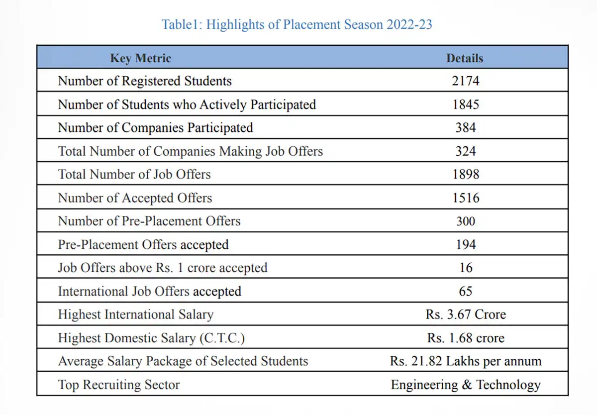 Iit Job