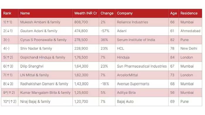 Hurun Rich List