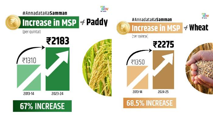 MSP: బీజేపీ ఏయే పంటకు ఎంత మద్దతు ధర పెంచింది..? రైతుల ఉద్యమ వేళ కేంద్రం ట్వీట్..
