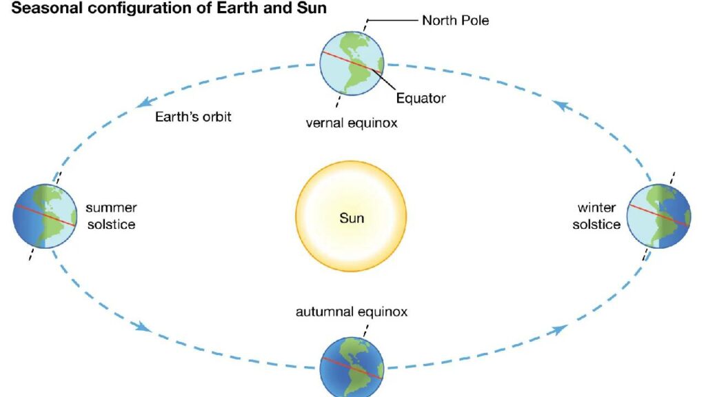 Earth Sun