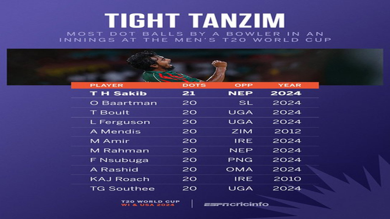 World Record : ఏంటి బ్రో ఇంత ట్యాలెంట్.. డాట్ బాల్స్‌ తోనే బయపెట్టావుగా..