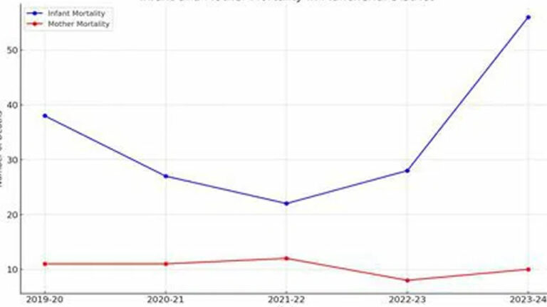 Infant Mortality : 2023-24లో పెరిగిన శిశు మరణాలు