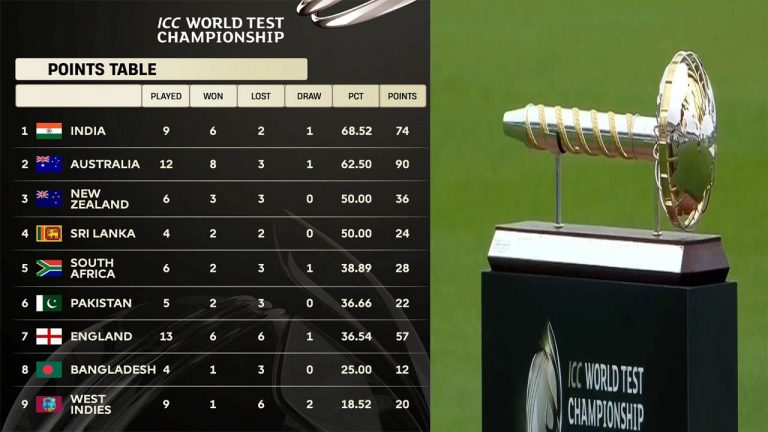 ICC World Test Championship: టాప్ ప్లేస్ లో టీమిండియా.. మరి మిగితా జట్ల పరిస్థితేంటి .?
