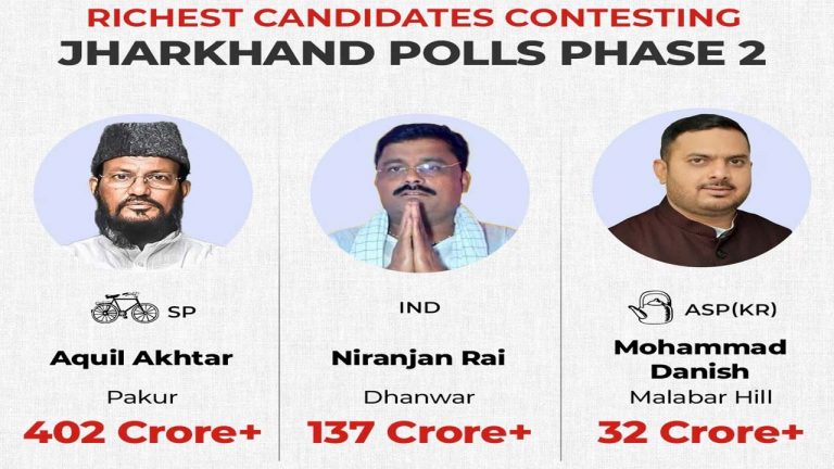 Jharkhand polls: ఫేజ్-2లో సగం అభ్యర్థులు కోటీశ్వరులే.. అత్యల్ప అభ్యర్థి ఆస్తి ఎంతంటే..!