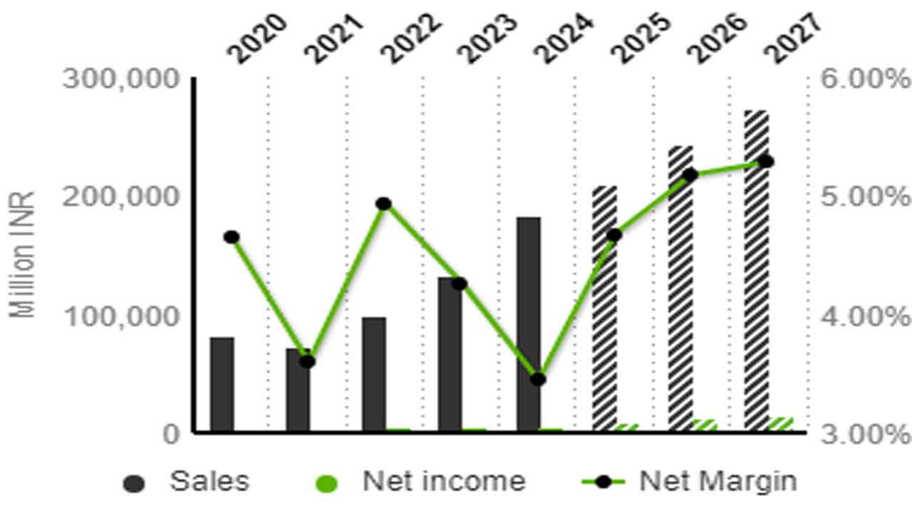 NCCL: ఈ సంవత్సరం రెండవ త్రైమాసికానికి రూ.5224.36 కోట్ల టర్నోవర్‌