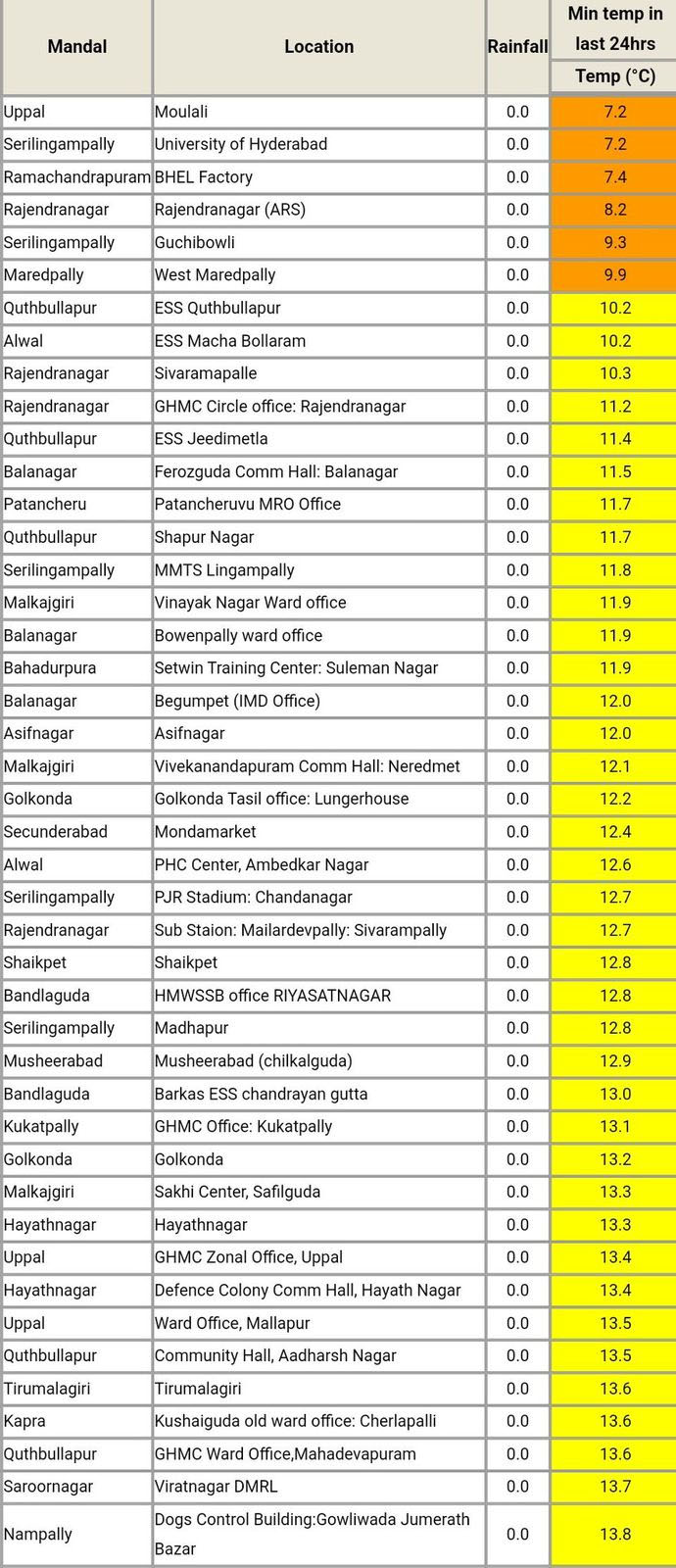 Telangana