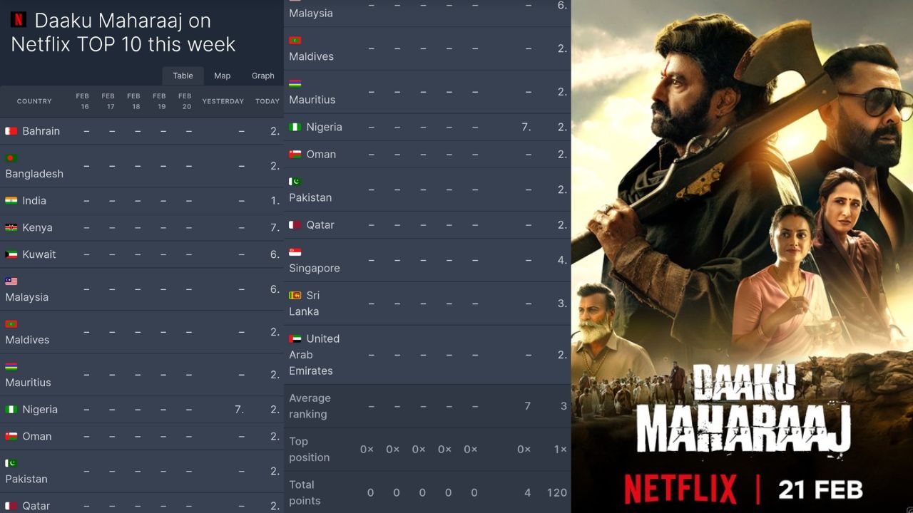 Daaku Maharaaj : నెట్ ఫ్లిక్స్ లో డాకుమహారాజ్ సంచనలం.. ఏకంగా పాకిస్థాన్ లో