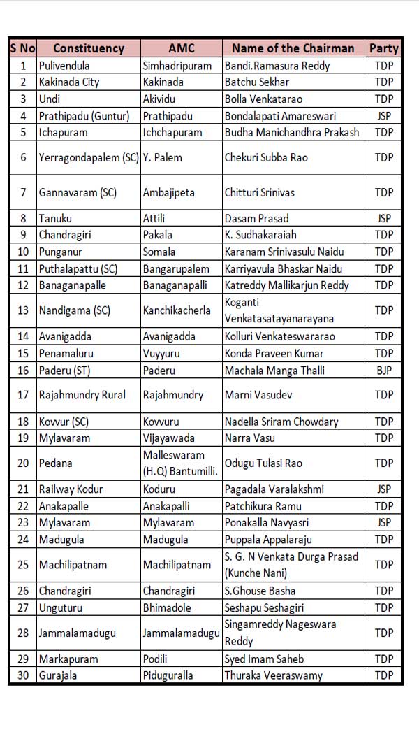 Ap Nominated Posts