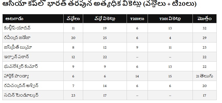 Kuldeep India Record