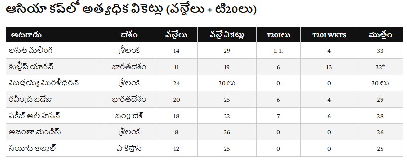 Kuldeep Yadav Record