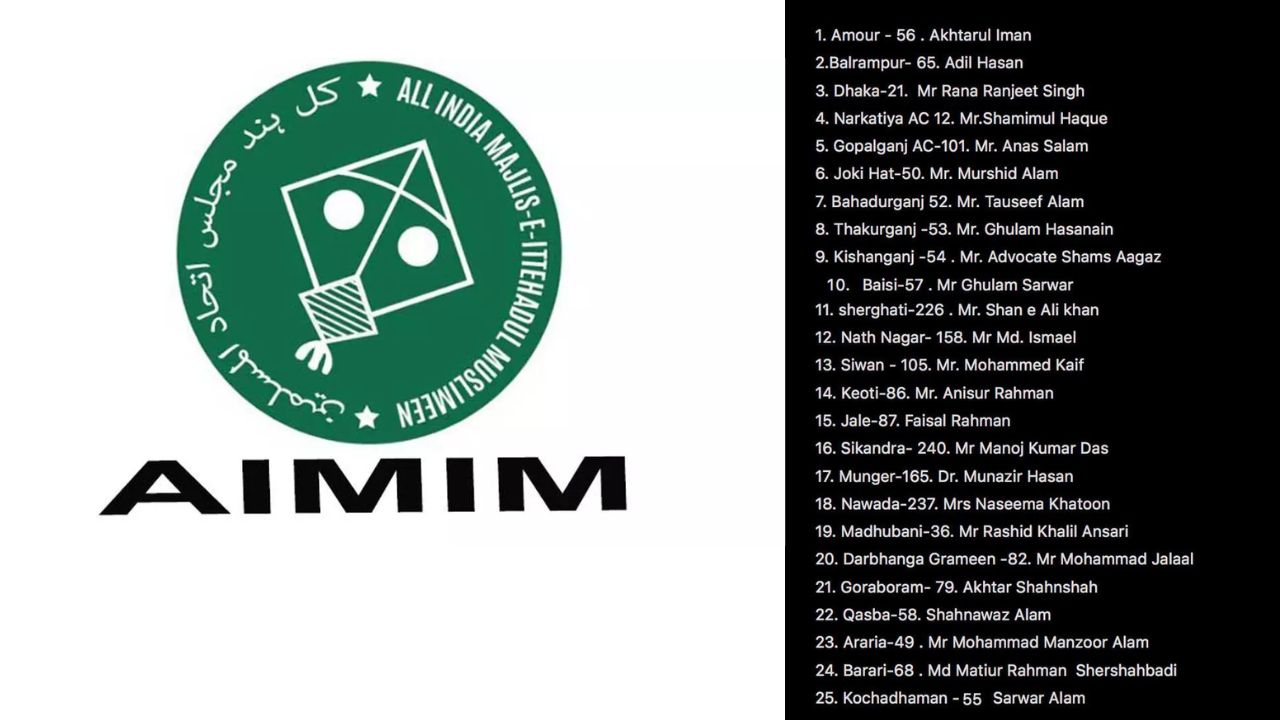 AIMIM in Bihar Elections: బీహార్ ఎన్నికలలో ఏఐఎంఐఎం.. 25 అభ్యర్థుల ప్రకటన.. బరిలో టీమిండియా మాజీ క్రికెటర్ .!
