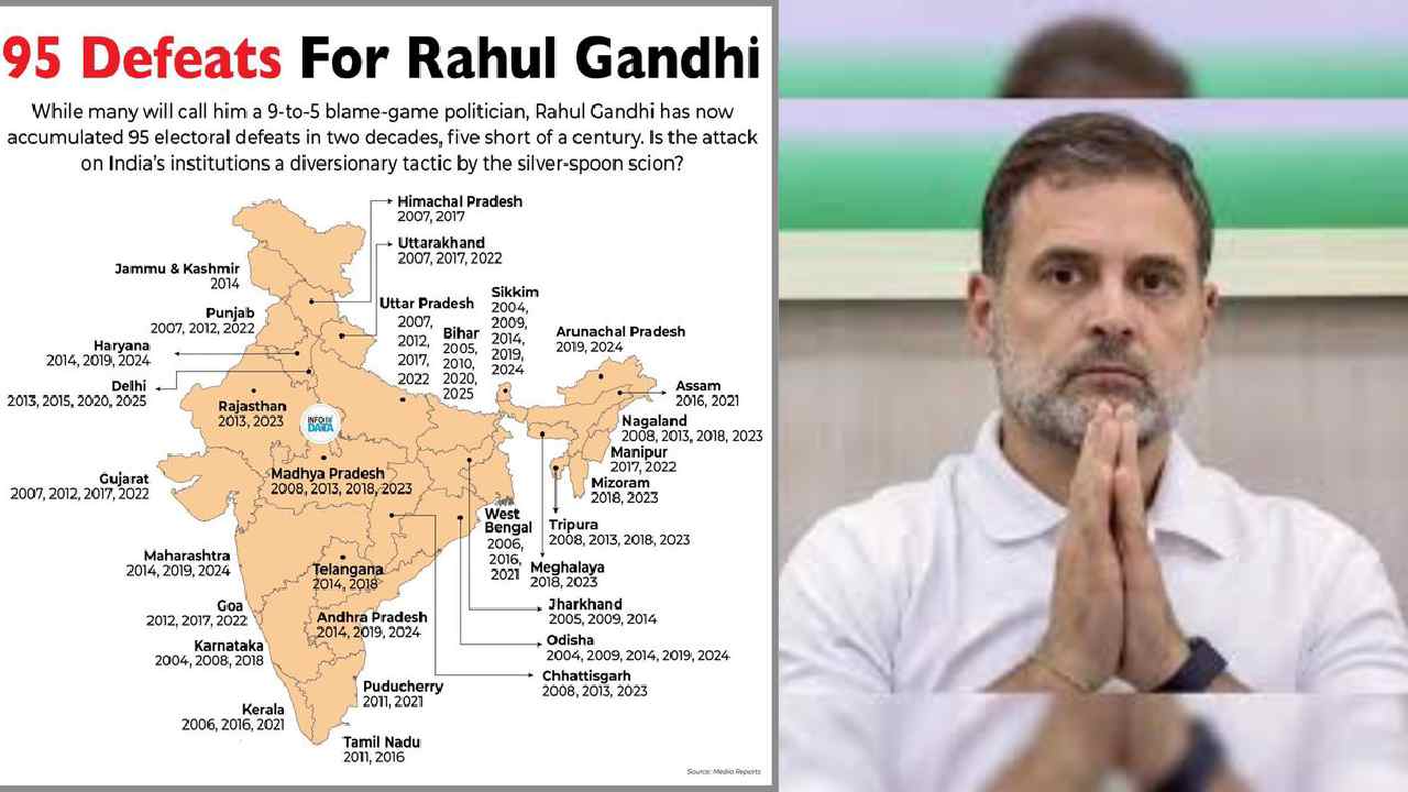 Rahul Gandhi: ‘‘రాహుల్ గాంధీకి 95వ ఓటమి’’.. అవార్డు ఇవ్వాలంటూ బీజేపీ ఎగతాళి..