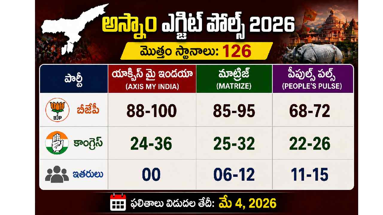 assembly elections exit poll 2026 assam bengal tamil nadu kerala puducherry 2