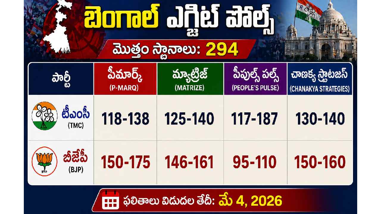 Bengal Exit Polls 2026