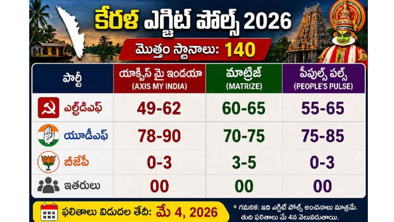 Kerala Election Exit poll 2026: కేరళలో హస్తం హవా.. పినరయికి గుడ్ బై..