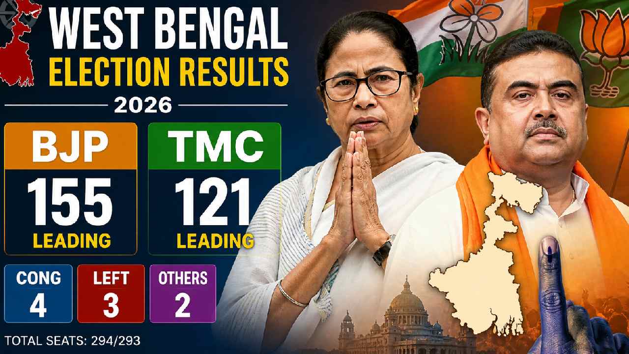 West Bengal Results 2026: బెంగాల్‌లో బీజేపీ దూకుడు..  మ్యాజిక్ ఫిగర్ దాటిన కమలం..